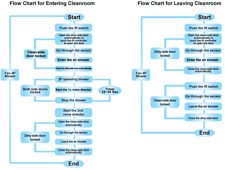 Entering or leaving the clean room flow chart